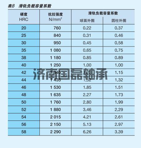 轴承滑轨负载容量系数分析